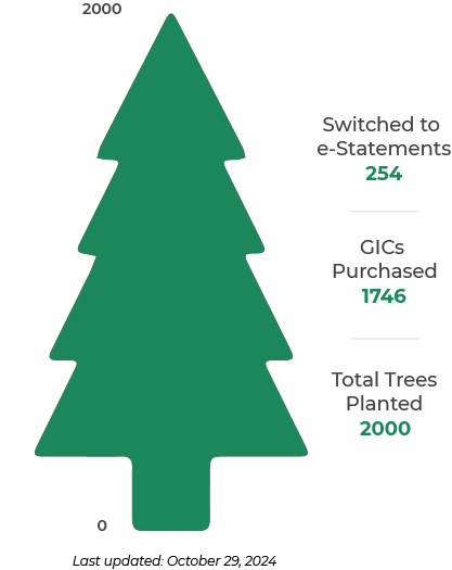 a diagram indicating the goal of 2000 trees planted has been achieved.