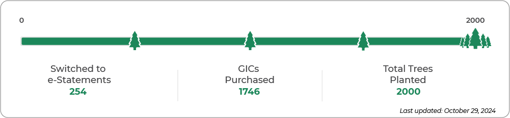 a diagram indicating the goal of 2000 trees planted has been achieved.